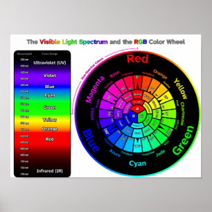 Visible Light Spectrum and RGB Color Wheel Poster
