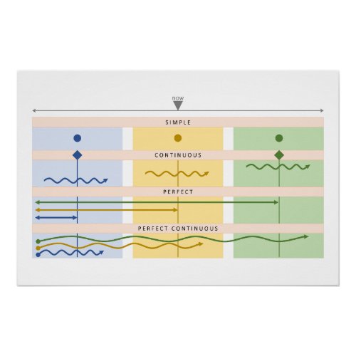 Visual Verb Chart