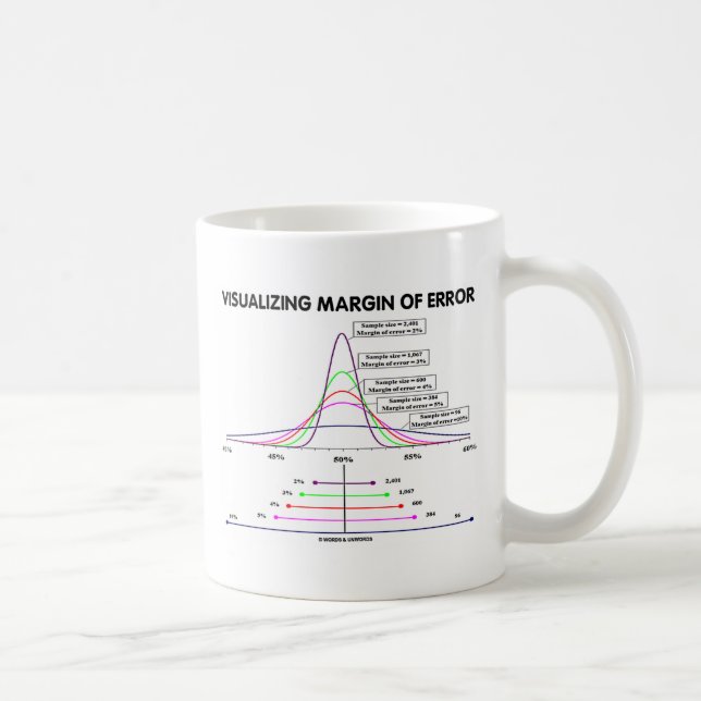 Visualizing Margin Of Error Coffee Mug (Right)