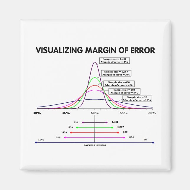 Visualizing Margin Of Error Magnet (Front)