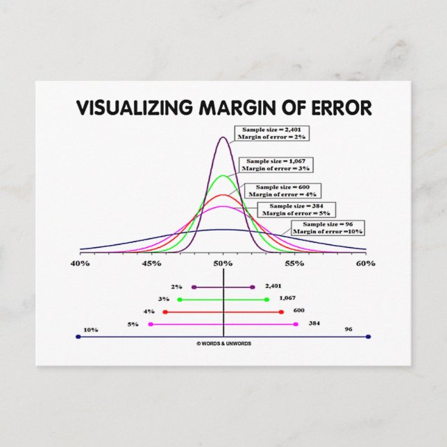 Visualizing Margin Of Error Postcard (Front)