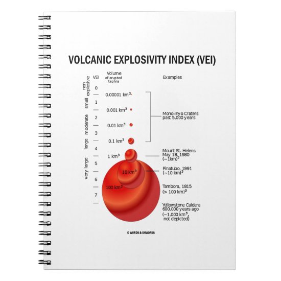 Volcanic Explosivity Index (VEI) Geology Volcano Notebook