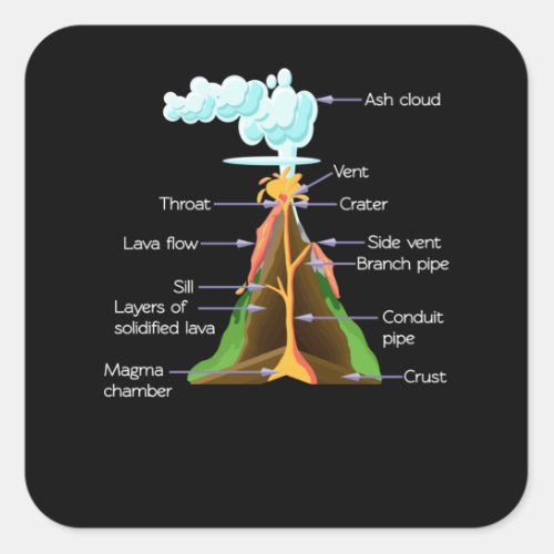 Volcano Components Geology Boys Girls Volcanos Square Sticker