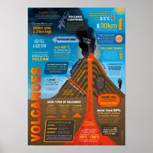 Volcanoes Infographic Poster