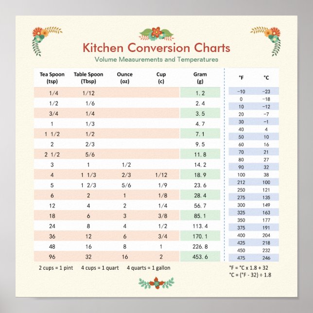 Volume & Temperature - Kitchen Conversion Chart (Front)