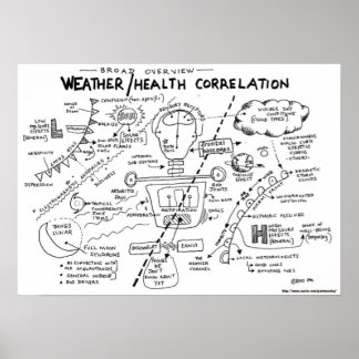 Weather/Health Correlation Poster