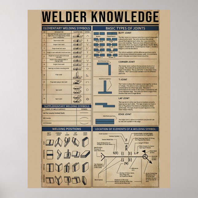 welder knowledge poster (Front)