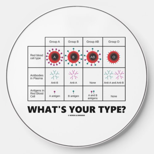 Whats Your Type Blood Cell Groups Wireless Charger