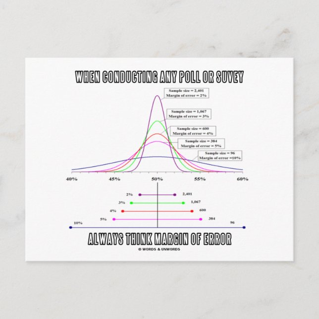 When Conducting Poll Survey Think Margin Of Error Postcard (Front)