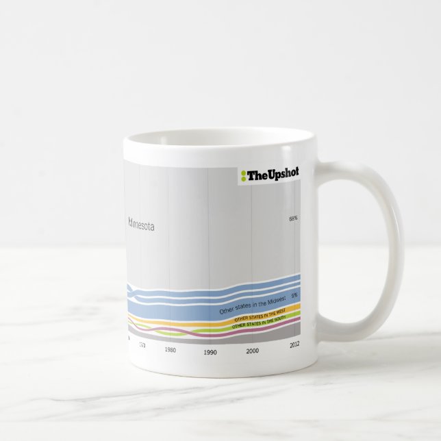 Where people who live in Minnesota were born Coffee Mug (Right)