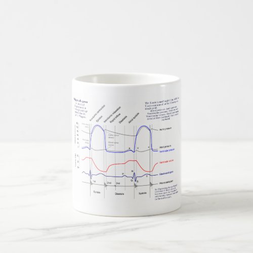 Wiggers Diagram Coffee Mug