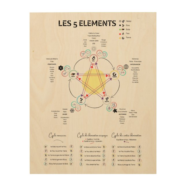 Wood printing 5 elements Chinese medicine Wall Art (Front)