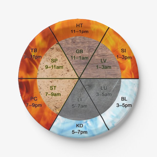 Wu Xing Organ Clock Meridian Clinical Paper Plates (Front)