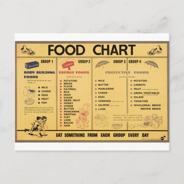 WW2 Food Ration Chart Postcard | Zazzle