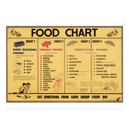 WW2 Food Ration Chart Postcard | Zazzle.com