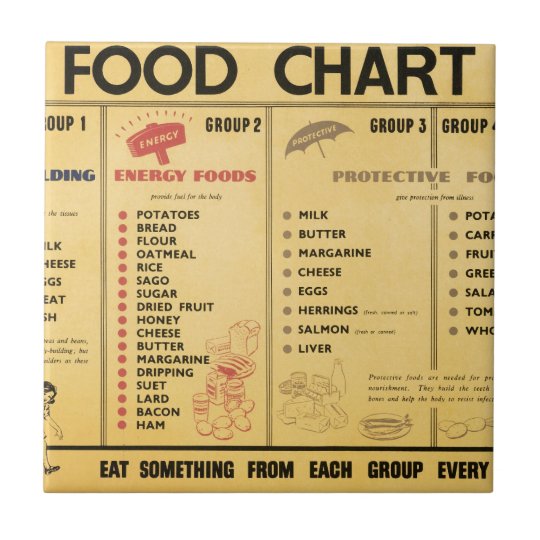 ww2-food-ration-chart-tile-zazzle