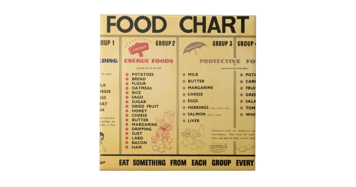 ww2-food-ration-chart-tile-zazzle