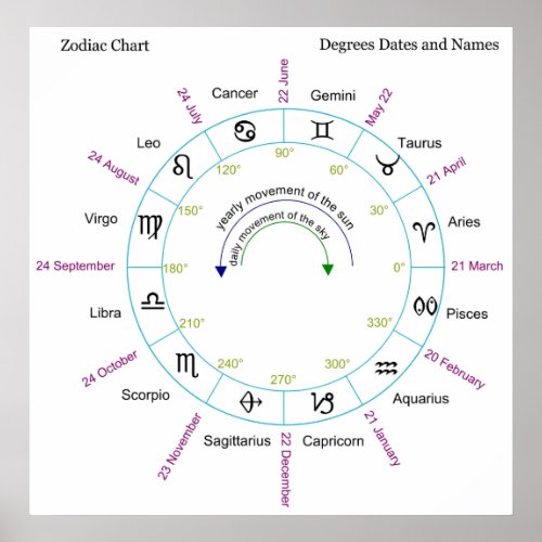 Zodiac Chart with Degrees Dates and Names