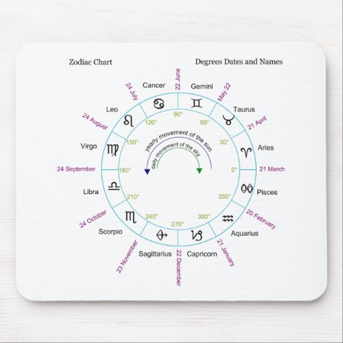 Zodiac Chart with Degrees Dates and Names Mouse Pad