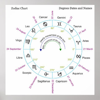 Astrology Chart Posters | Zazzle