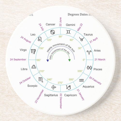 Zodiac Chart with Degrees Dates and Names Sandstone Coaster